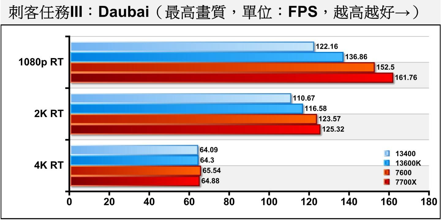 《刺客任务III》Dubai开启光线追踪后，2款AMD的处理器有较佳表现，而4K分辨率部分也遇到显卡瓶颈。