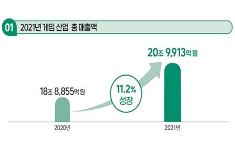 韩国内容振兴院公布2022年游戏白皮书 韩国为全球游戏市场规模第四、首度突破20万亿韩元