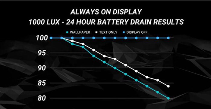 iPhone 14 Pro“永远显示”屏幕有多费电？ 实测每小时不到1%