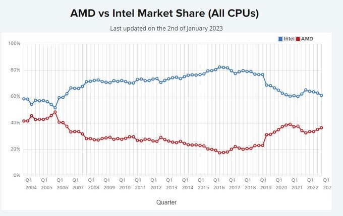 x86处理器市场变天，AMD x86市占率已经逼近40%