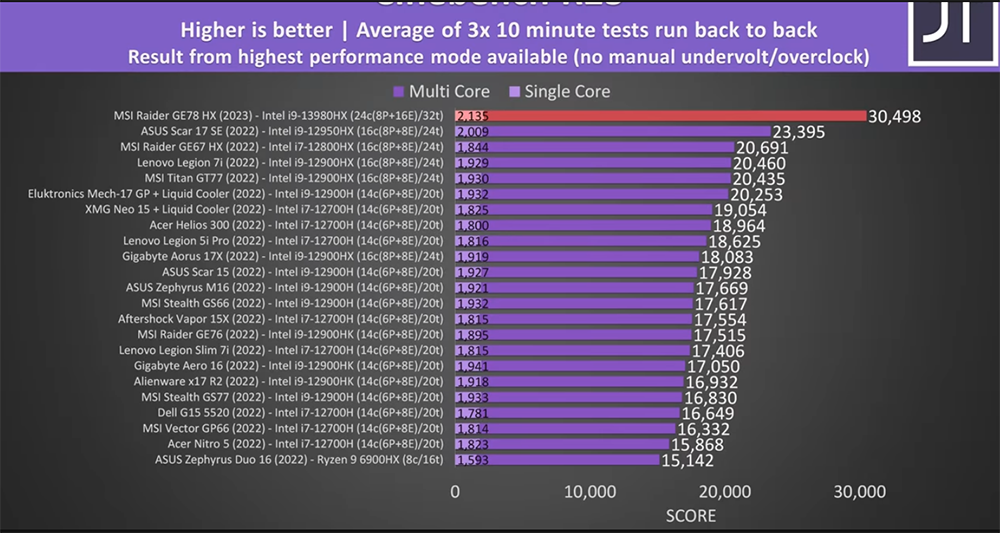 不再剂牙膏！实测：i9-13980HX笔电跑分成绩竟胜过桌机处理器Ryzen 9 7900X