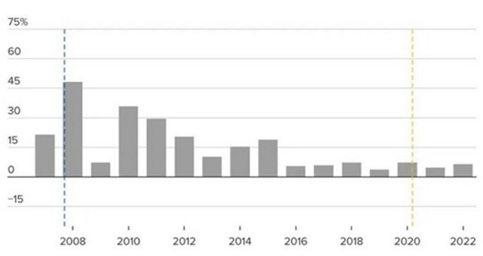 苹果2020年员工增幅仅7.3%