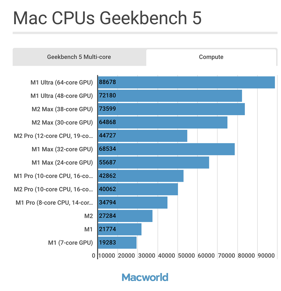 二张图，让你快速了解 M1 至 M2 Max 每一款芯片的效能表现 - 电脑王阿达