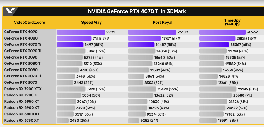 抢先爆料RTX 4070 Ti的3DMark跑分，效能跟RTX 3090 Ti差不多 -电脑王阿达