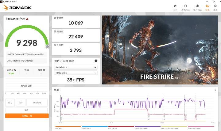 在 3DMark Fire Strike下获得 9，298 分、35+FPS 表现。