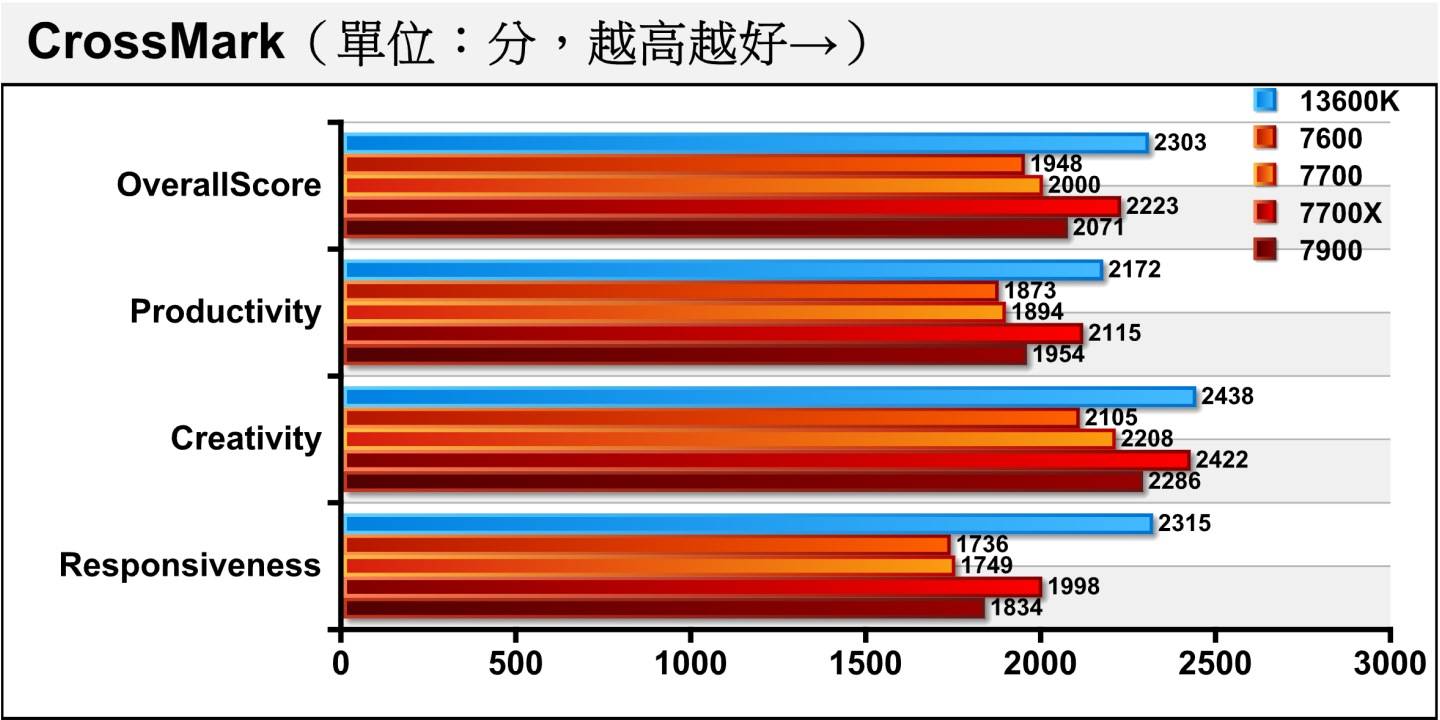 首先看到综合性能测试的CrossMark，Ryzen 7 7700、Ryzen 9 7900因最大Boost时脉、TDP较低，而在各项成绩平均落后Ryzen 7 7700X分别为10.44%、7.05%。