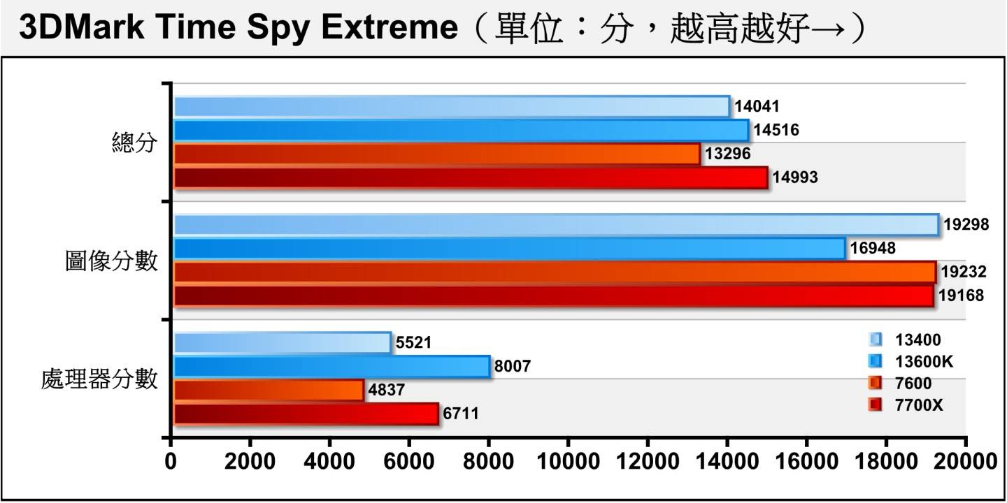 Time Spy Extreme将分辨率提升至4K（3840 x 2160）并增加运算负担，Ryzen 5 7600的表现依然受到核心数影响甚巨。