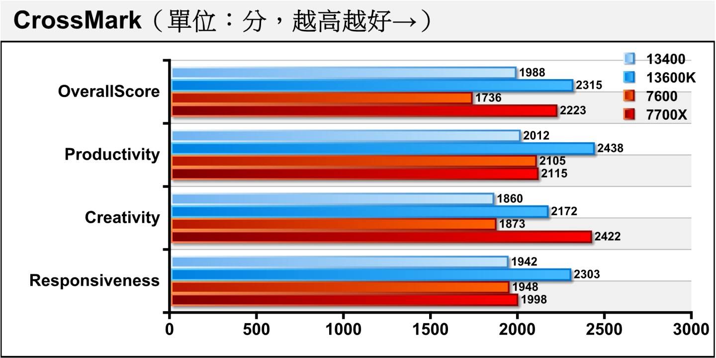 首先看到综合性能测试的CrossMark，Ryzen 5 7600因为较少的核心数在Creativity（创作）项目的得分较低，进而影响整体总分。