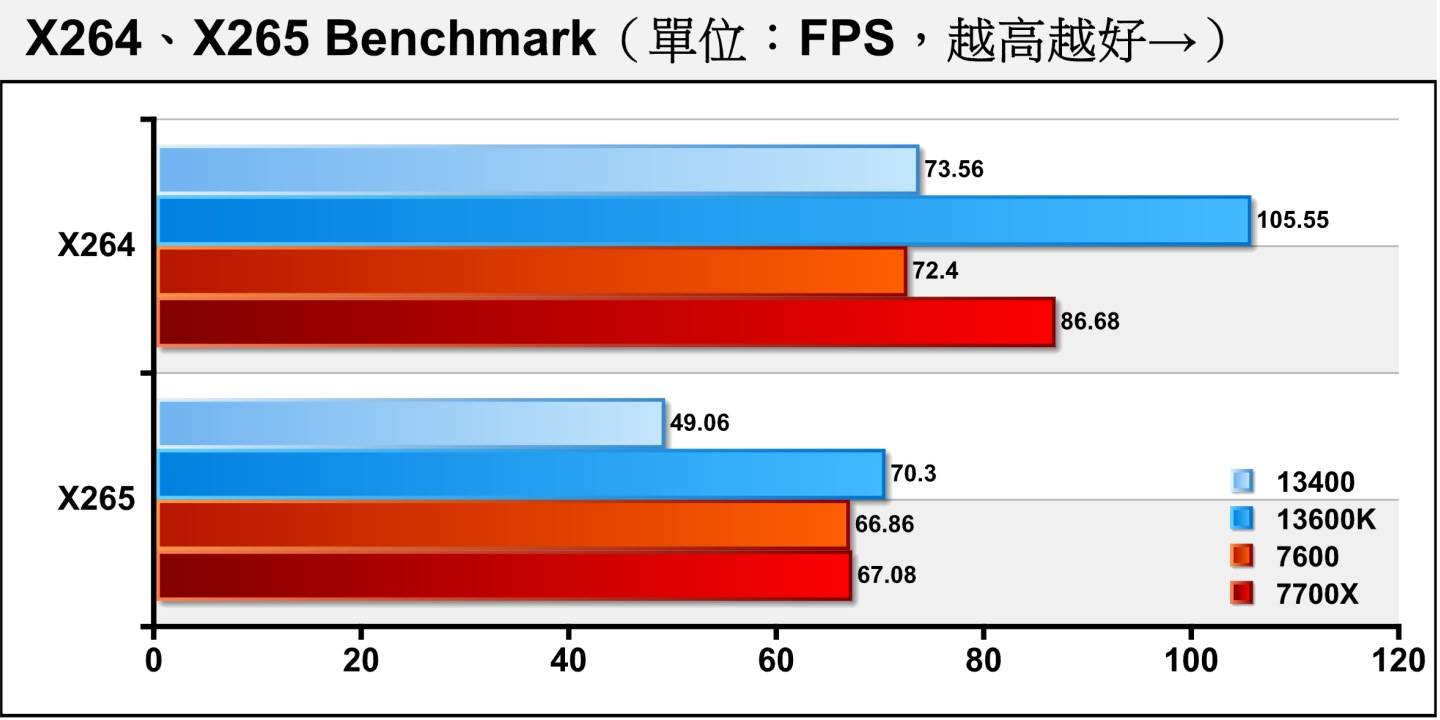 在进行软件编码视频转档测试中，Ryzen 5 7600在x264 Benchmark与Core i5-13400打平，并在x265 Benchmark逆转胜，推测原因可能与软件无法完整发挥E-Core效能有关。