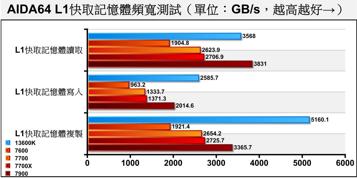 L1快取内存的带宽由Ryzen 9 7900拔得头筹。