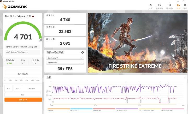 在 3DMark Fire Strike Extreme模式测试下，会将画面分辨率从 1080p 提高至 2560×1440，在此获得 4，701 分、35+FPS 表现。