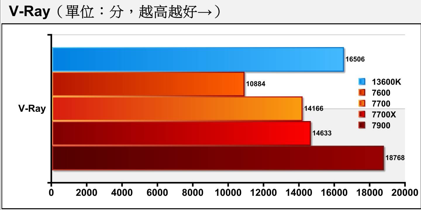 V-Ray光线追踪渲染测试仅有多核心测试模式，以具有12组处理器核心的Ryzen 9 7900表线最为出色。