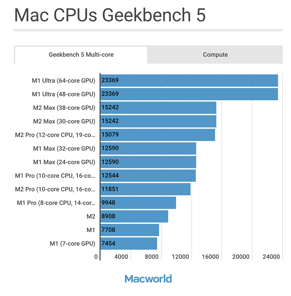 二张图，让你快速了解 M1 至 M2 Max 每一款芯片的效能表现 - 电脑王阿达