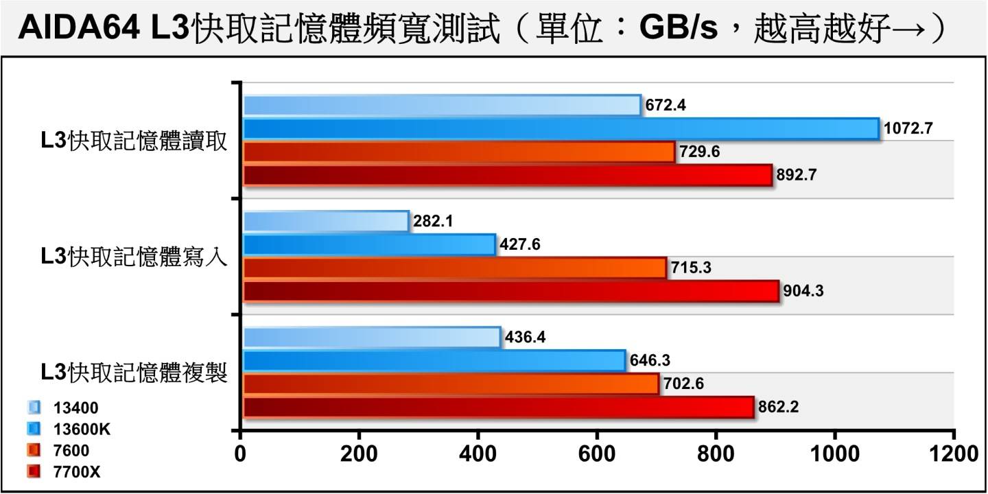 L3快取内存带宽依然由AMD阵营分居一二。