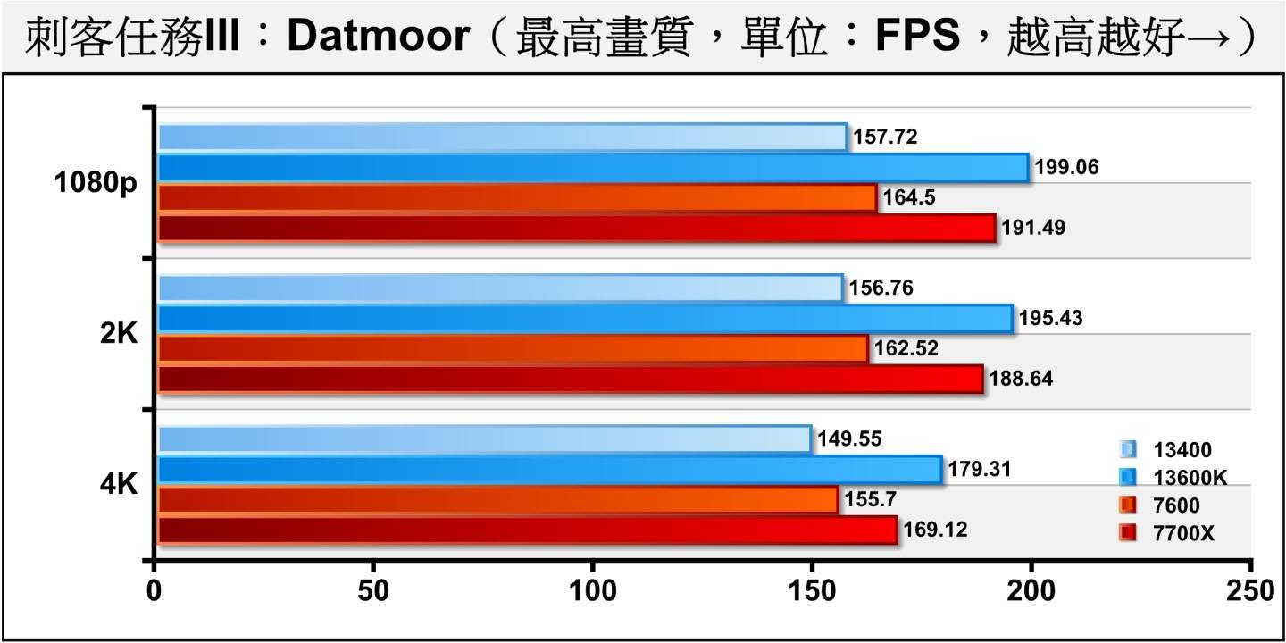 《刺客任务III》Dartmoor（达特穆尔）测试项目则包含许多枪枝射击与爆炸效果，充满物理与粒子模拟，对处理器与显卡的考验更加严苛，Ryzen 5 7600在各分辨率皆能领先Core i5-13400。