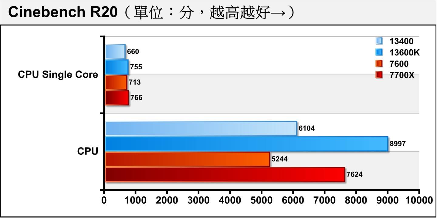 在Cinebench R20处理器渲染测试中，Ryzen 5 7600的单核心性能领先Core i5-13400许多，但因为仅有6组核心，所以在多核心效能输给对手的6组P-Core加上4组E-Core。