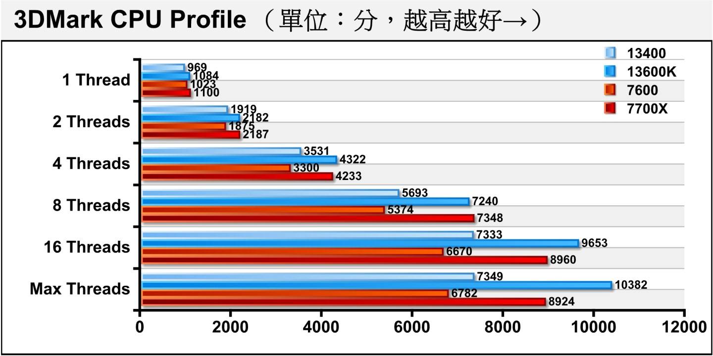 3DMark的CPU Profile测试能够反映处理器在不同线程数量时的「输出马力」，仅有6组核心的Ryzen 5 7600在4绪、8绪测试项目之间的成长已放缓，但Ryzen 7 7700X仍有近1倍的成长，到16绪测试项目差距更加明显。