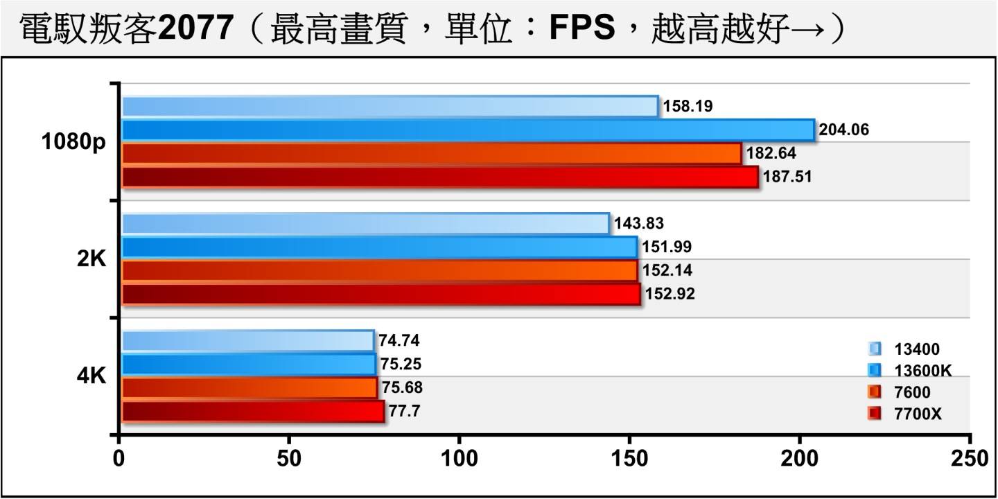 《电驭叛客2077》在关闭光线追踪的情况下，Ryzen 5 7600在1080p分辨率领先Core i5-13400达15.46%，2K、4K分辨率则因为显示卡效能瓶颈，而限制了整体效能表现。