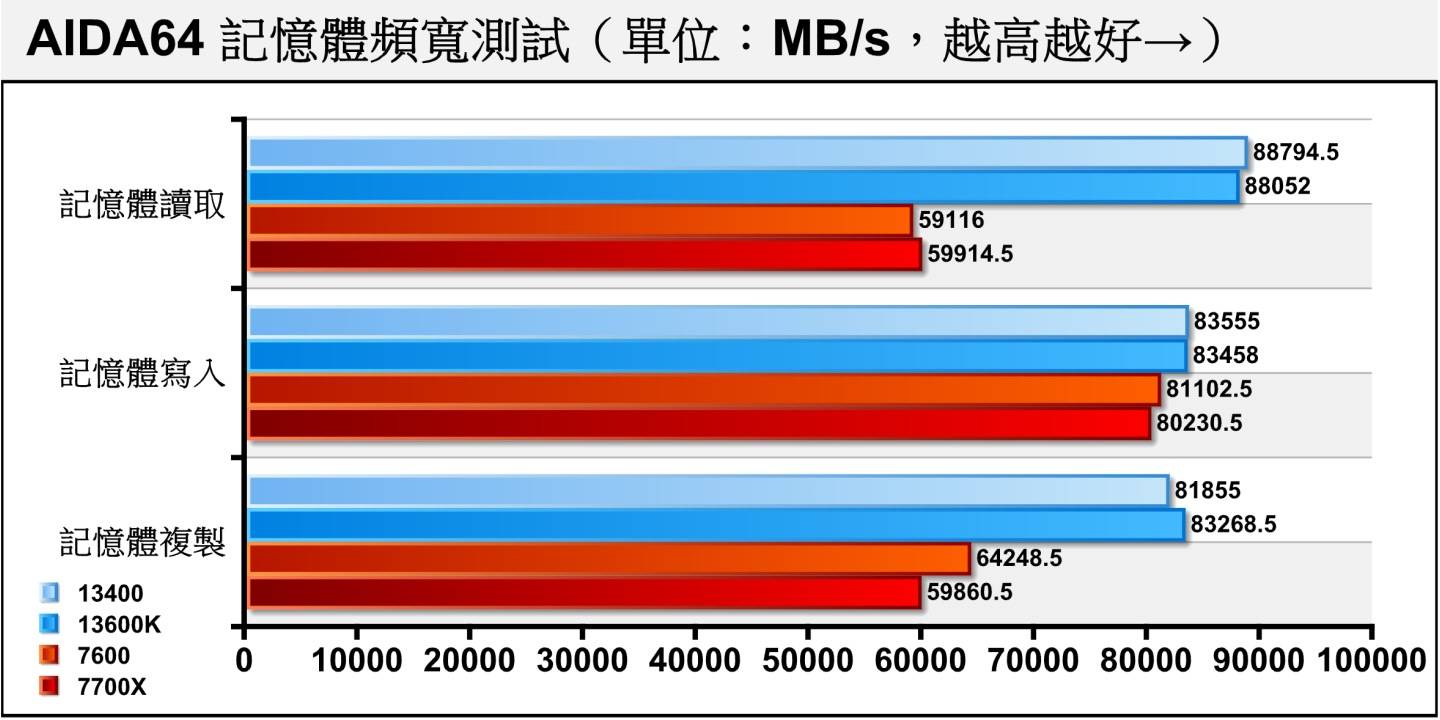 在内存带宽部分，Intel阵营的2款产品均有效好的表现。