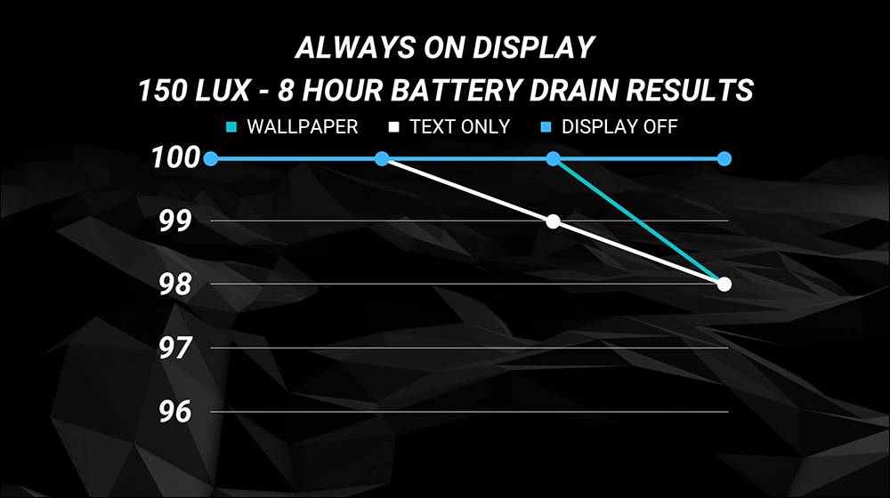 iPhone 14 Pro Max「永远显示」功能开启、不显示壁纸或完全关闭的电池续航差多少？ 这段实测揭晓答案！ （同场加映：Galaxy S22 Ultra 对比测试） - 电脑王阿达