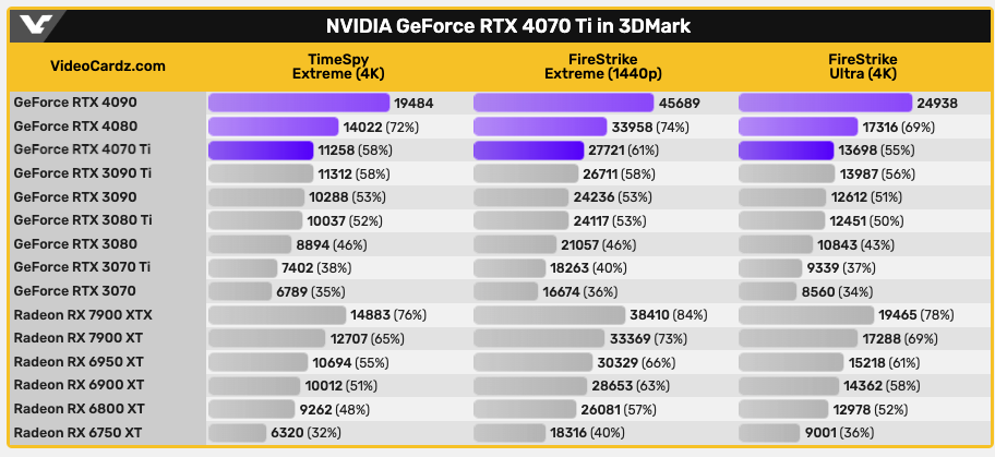 抢先爆料RTX 4070 Ti的3DMark跑分，效能跟RTX 3090 Ti差不多 -电脑王阿达