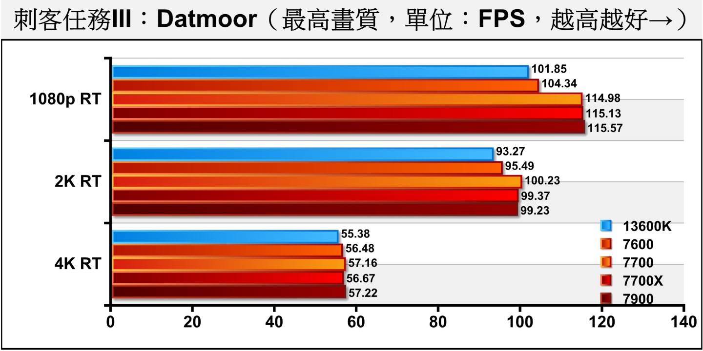 《刺客任务III》Dartmoor开启光线后，AMD阵营再次逆转比分。