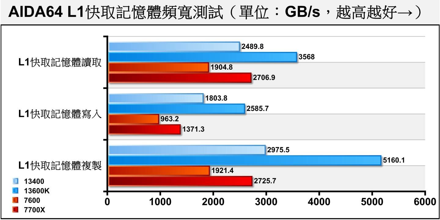 L1快取内存的带宽由Core i5-13600K拔得头筹。