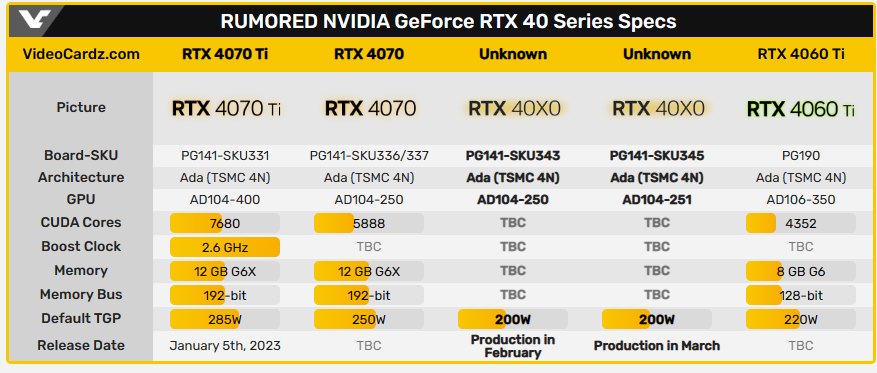 稱 NVIDIA 正準備量產兩款新 RTX 40 顯卡，可能是 RTX 4070 和 RTX 4060 Ti - 電腦王阿達