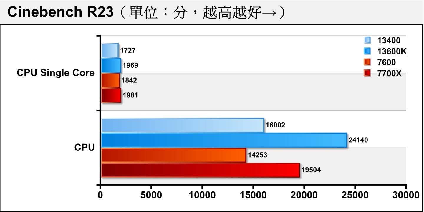 在工作负载更重的Cinebench R23处理器渲染测试中，Ryzen 5 7600在单核心性能领先Core i5-13400达6.69%，多核心则落后10.93%。