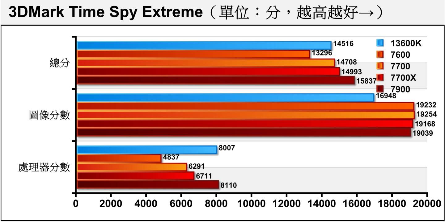 Time Spy Extreme将分辨率提升至4K（3840 x 2160）并增加运算负担，Ryzen 7 7700仅落后扩大至6.25%，而Ryzen 9 7900领先扩大至20.86%。