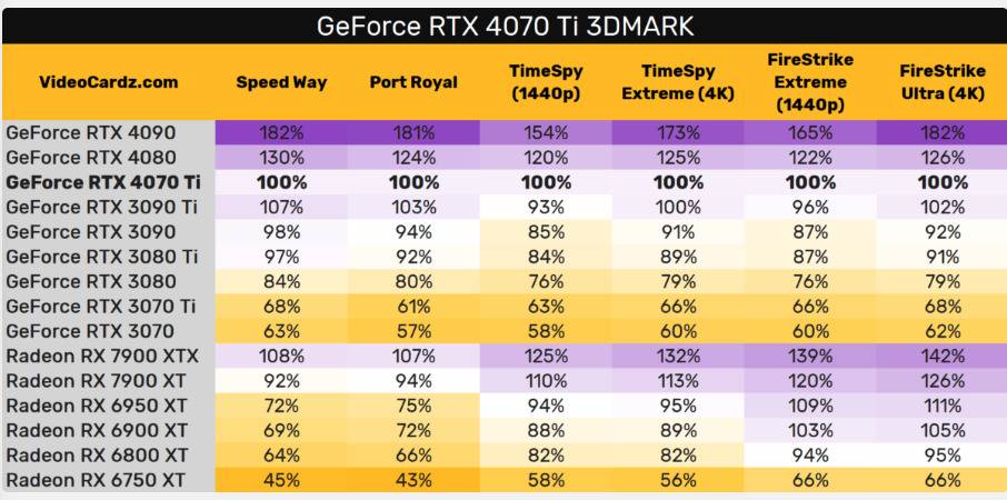 抢先爆料RTX 4070 Ti的3DMark跑分，效能跟RTX 3090 Ti差不多 -电脑王阿达