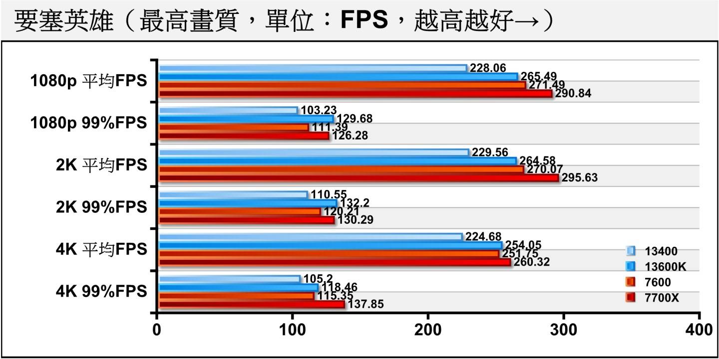 在同为竞技类游戏的《要塞英雄》中，Ryzen 5 7600的表现在1080p、2K分辨率能够赢过Core i5-13600K，4K分辨率的差距也仅在1%之的误差范围内。