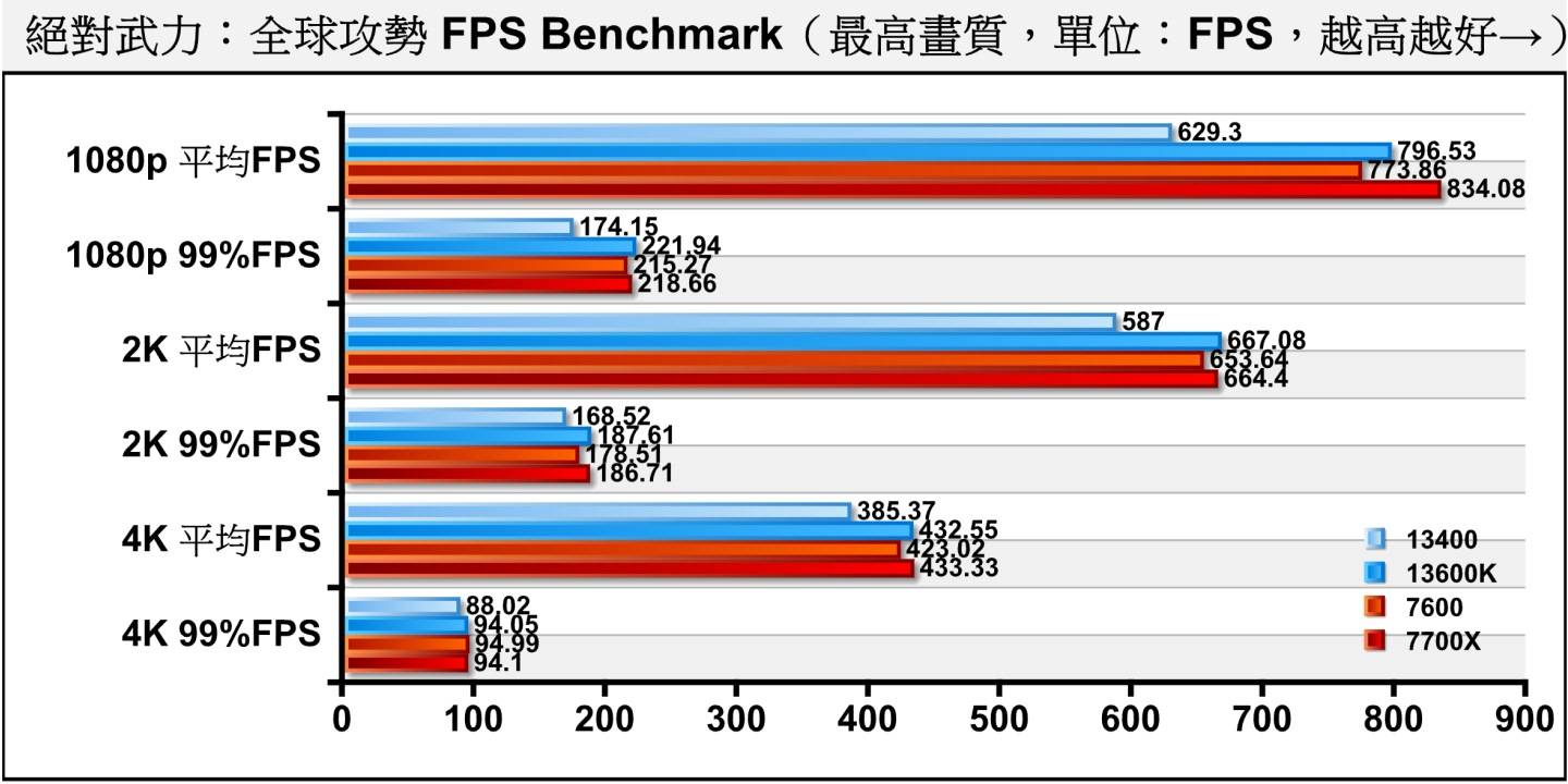 竞技类游戏《绝对武力：全球攻势》对于FPS效能表现较为敏感，Ryzen 5 7600的表现相当理想，不但超越Core i5-13400，也与Ryzen 7 7700X、Core i5-13600K接近。