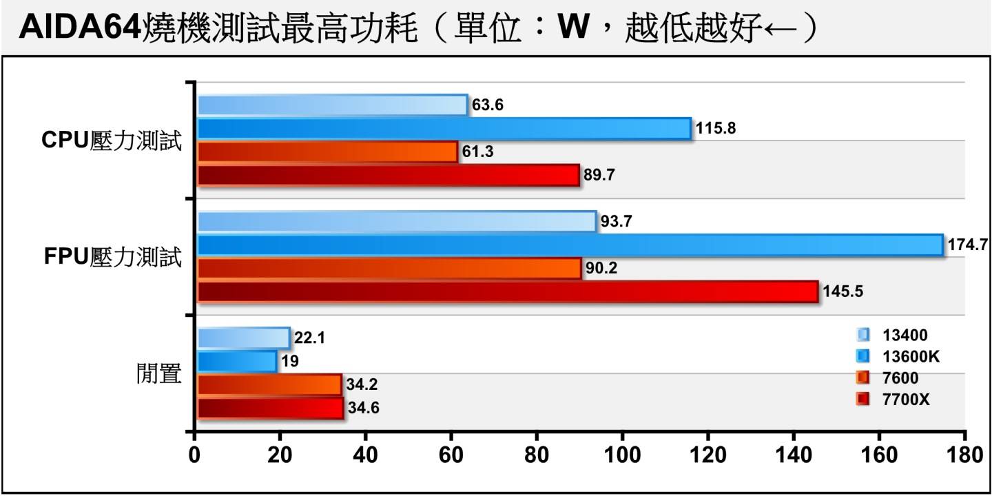 从烧机功耗可以看出Ryzen 5 7600的功率被限制在90W左右（规格为88W）。