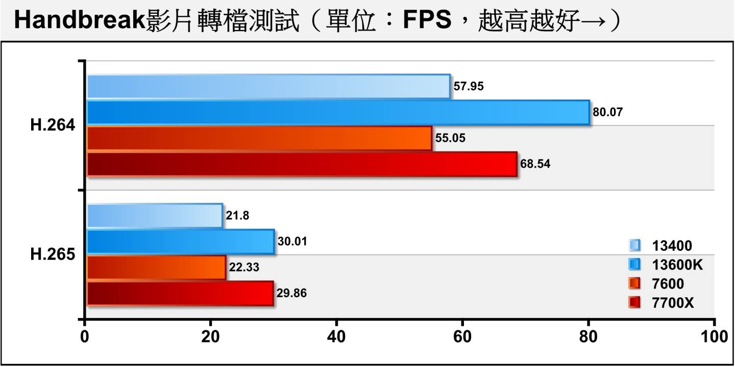 在Handbreak转档软件进行4K来源转为1080p视频输出的纯软件转档测试中（无使用硬件加速），Ryzen 5 7600在2种不同编码的表现都与i5-13400接近。