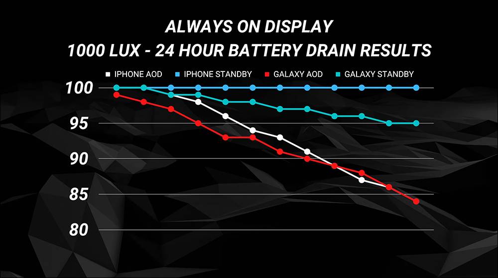 iPhone 14 Pro Max「永远显示」功能开启、不显示壁纸或完全关闭的电池续航差多少？ 这段实测揭晓答案！ （同场加映：Galaxy S22 Ultra 对比测试） - 电脑王阿达