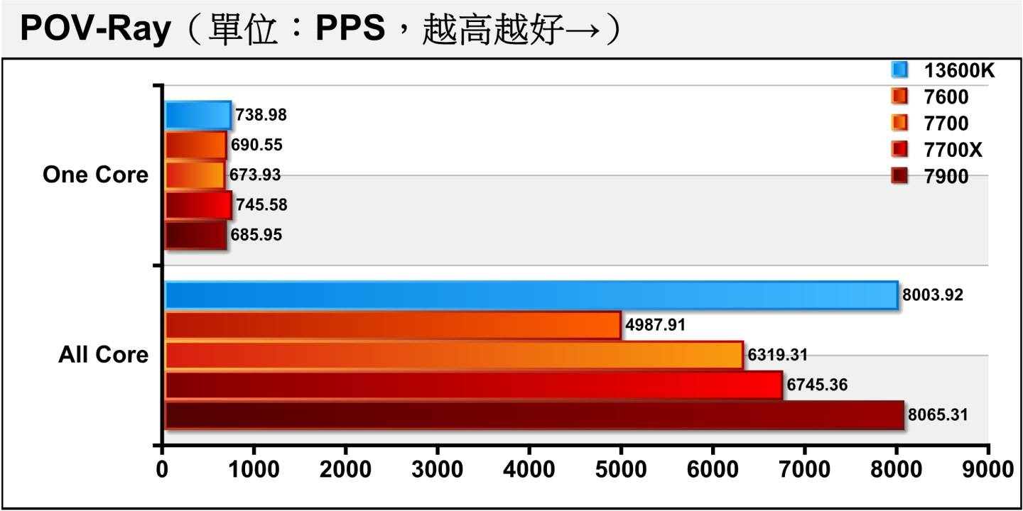 POV-Ray光线追踪渲染测试的结果与前面几项相当雷同，而Ryzen 9 7900虽然在单核心落后Ryzen 7 7700X达8%，但多核心则领先19.57%。