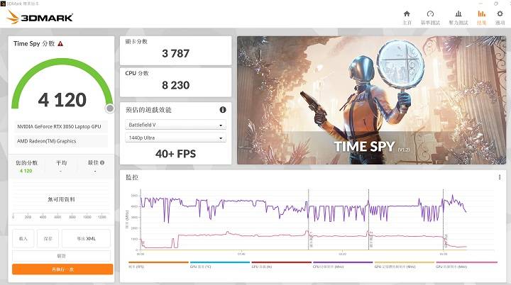在 3DMark Time Spy 测试模式下，是模拟 DirectX 12 游戏环境的测试条件，获得 4，120 分的表现。