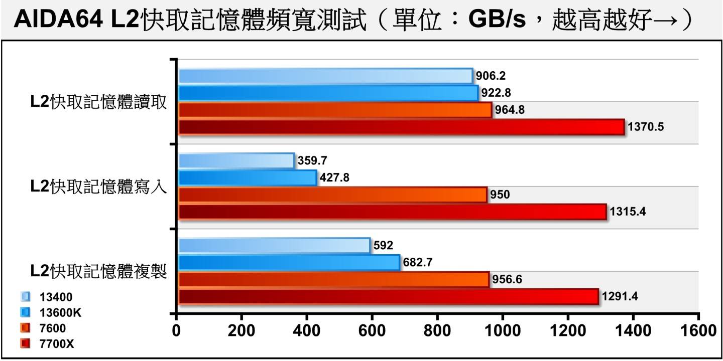 L2缓存的带宽则是由Ryzen 7 7700X逆转战局，Ryzen 5 7600居于第二。