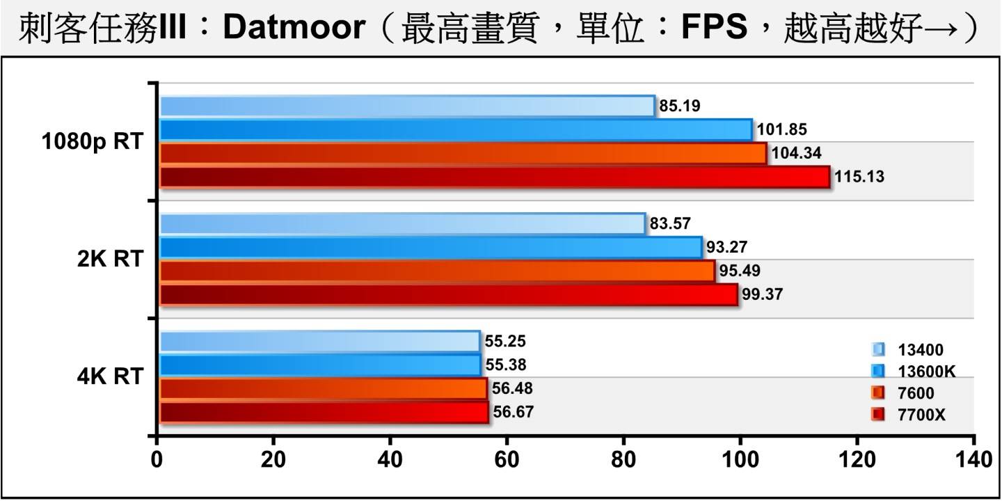 《刺客任务III》Dartmoor开启光线后，Ryzen 5 7600的表现能够超越Core i5-13600K。