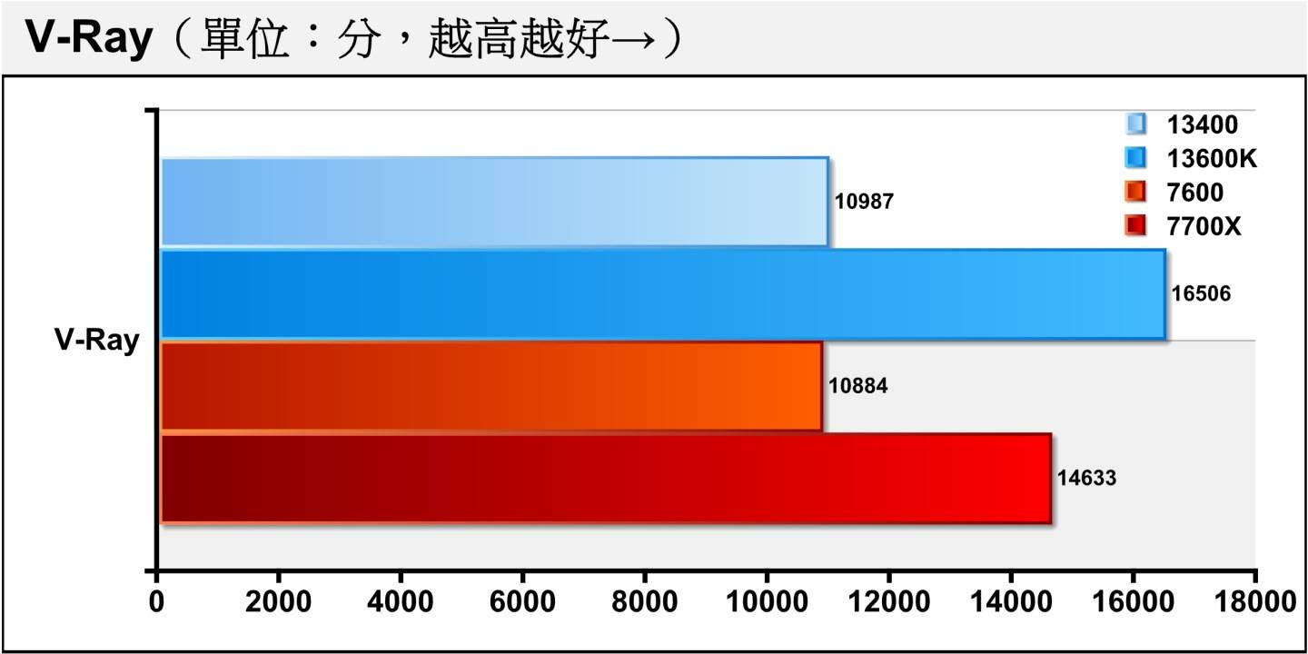 V-Ray光线追踪渲染测试仅有多核心测试模式，但是Ryzen 5 7600的表现几乎与Core i5-13400打平。