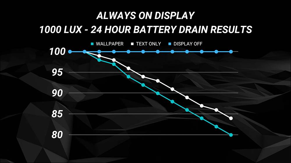 iPhone 14 Pro Max「永远显示」功能开启、不显示壁纸或完全关闭的电池续航差多少？ 这段实测揭晓答案！ （同场加映：Galaxy S22 Ultra 对比测试） - 电脑王阿达