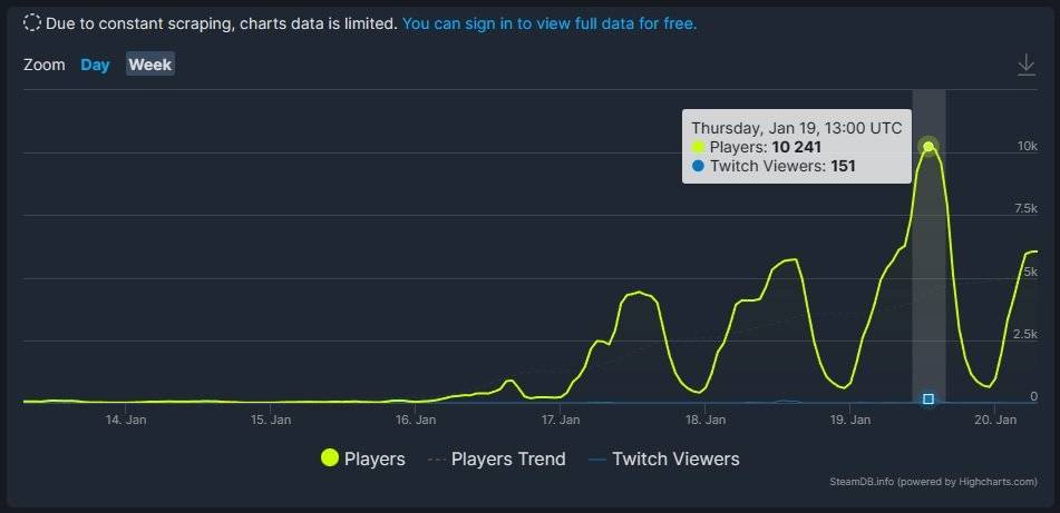 图/截取自 SteamDB