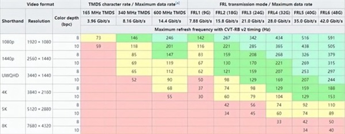 HDMI 2.1接口名不符实没那么快？ 那可能是你买的不对