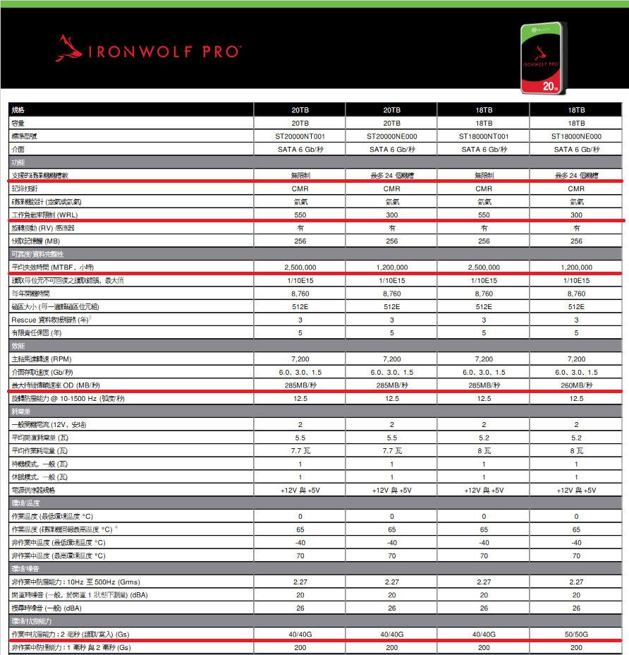 耐用性提高加量不加价，Seagate IronWolf Pro 系列硬盘悄悄改版