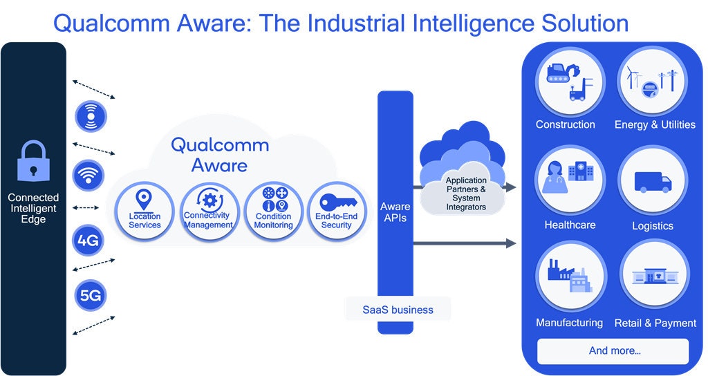 照片中提到了Qualcomm Aware： The Industrial Intelligence Solution、Connected、Intelligent，包含了通讯、产品设计、产品、牌、字形