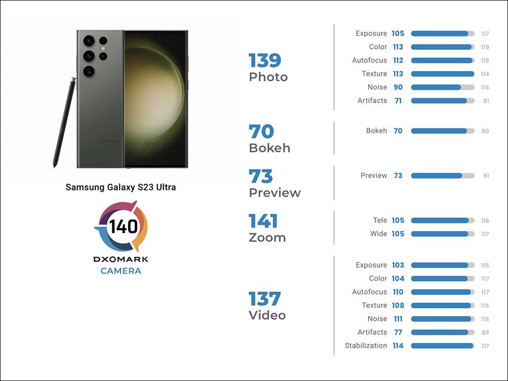 三星 Galaxy S23 Ultra 的 DXOMARK 相机评测成绩出炉，总分 140 分仅名列第 10 - 电脑王阿达