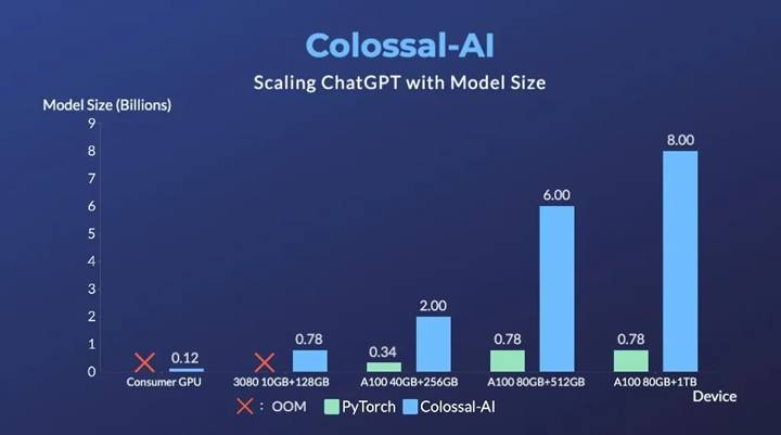 Colossal-AI用单张消费级显卡，就可以低成本重现ChatGPT完整演算流程，程序现在已开源