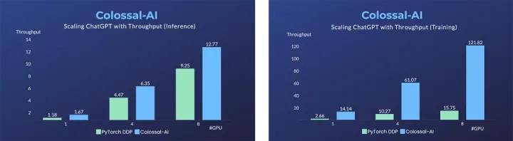 通过ZeRO+Gemini提升硬件的模型容量