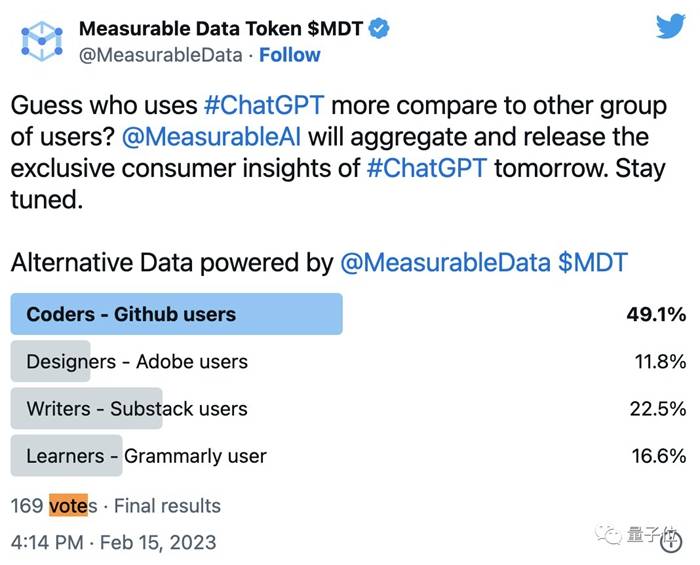 程序员竟然仅占 4.4%？ 到底哪一种职业的人最爱用 ChatGPT